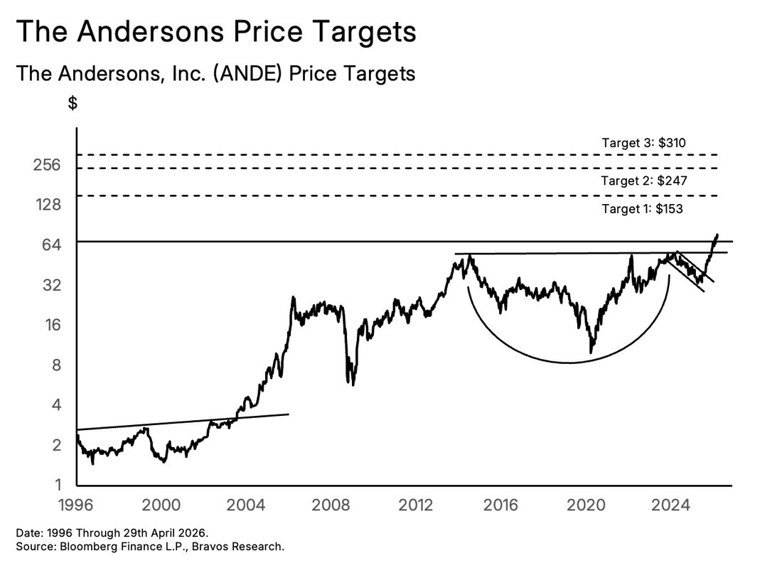 Chart: Six Stock Picks — figure 6