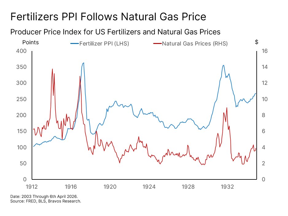 Chart: Fertilizer Crisis — figure 54