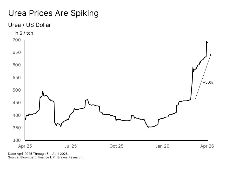 Chart: Fertilizer Crisis — figure 55