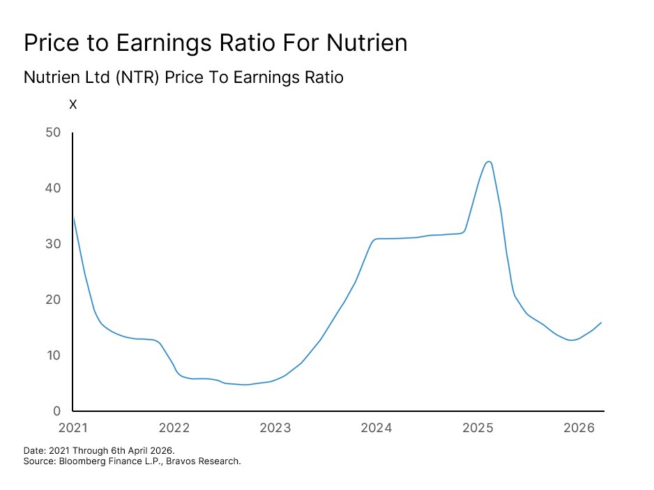 Chart: Nutrien (NTR) — figure 70