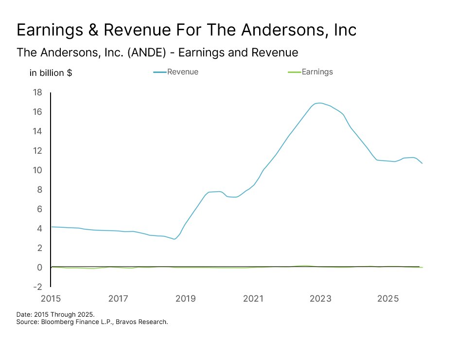 Chart: The Andersons (ANDE) — figure 72