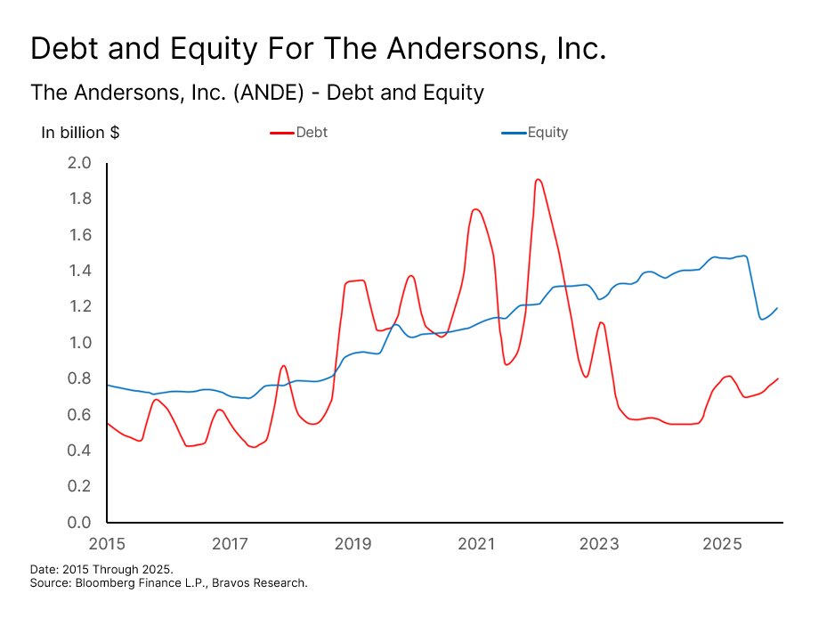 Chart: The Andersons (ANDE) — figure 74