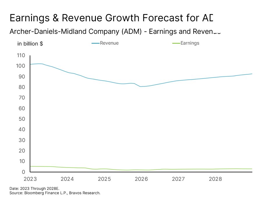 Chart: Archer-Daniels-Midland (ADM) — figure 80