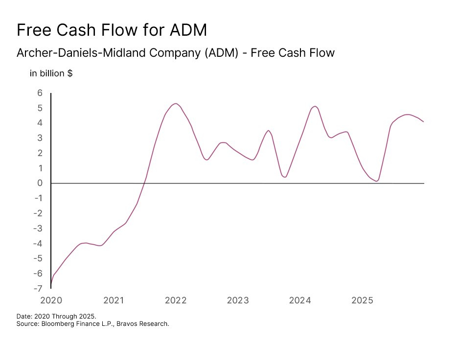 Chart: Archer-Daniels-Midland (ADM) — figure 81