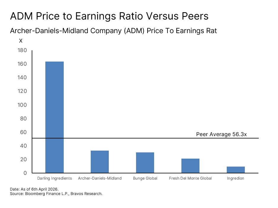Chart: Archer-Daniels-Midland (ADM) — figure 82