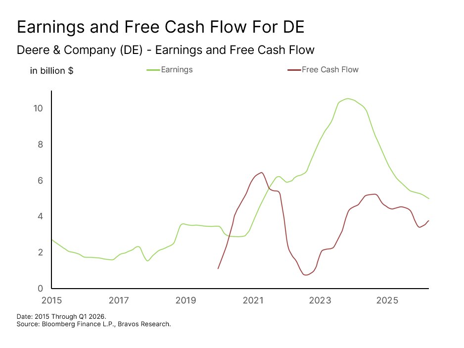 Chart: Deere & Company (DE) — figure 87