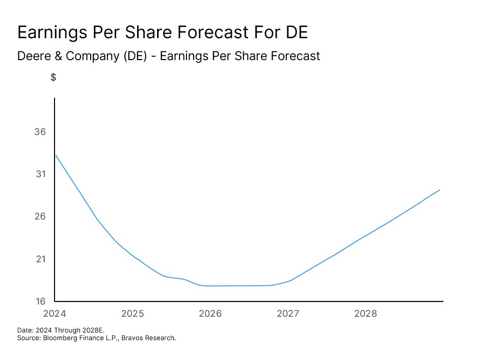Chart: Deere & Company (DE) — figure 89