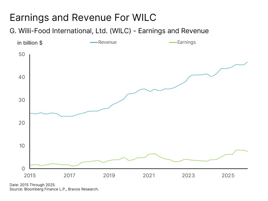 Chart: Willi-Food (WILC) — figure 91