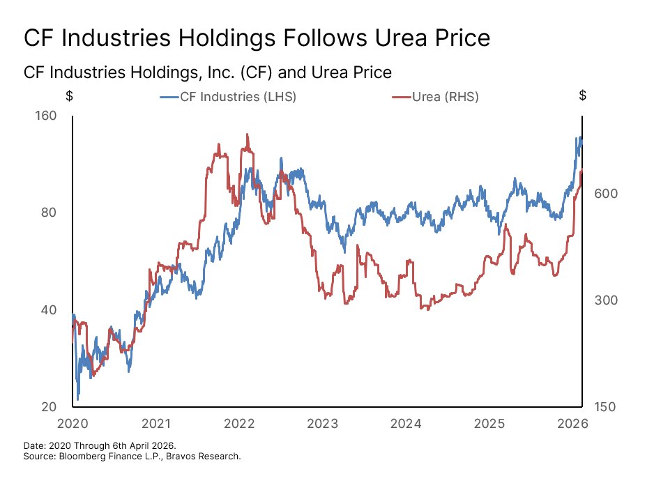 Chart: CF Industries (CF) — figure 95