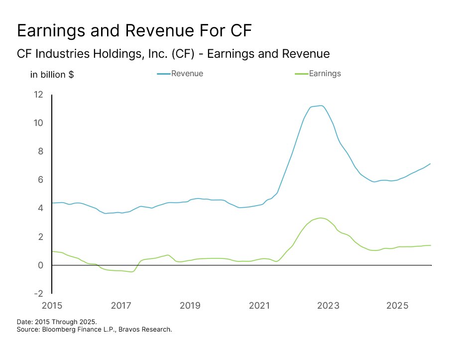 Chart: CF Industries (CF) — figure 96