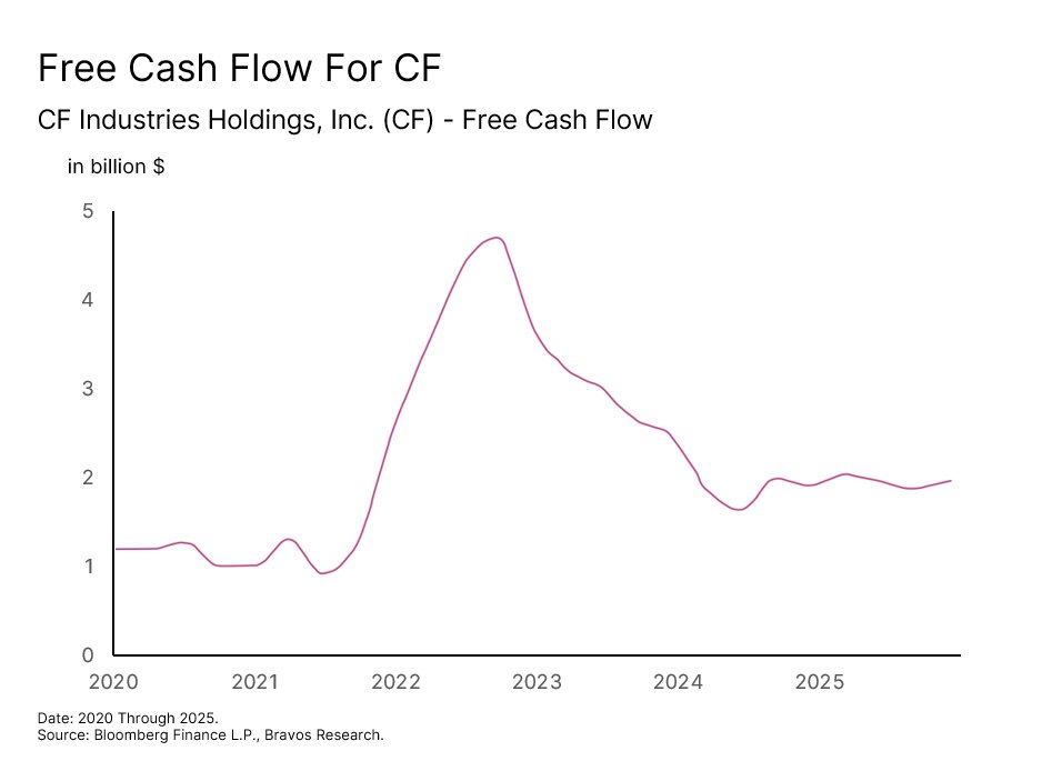 Chart: CF Industries (CF) — figure 97